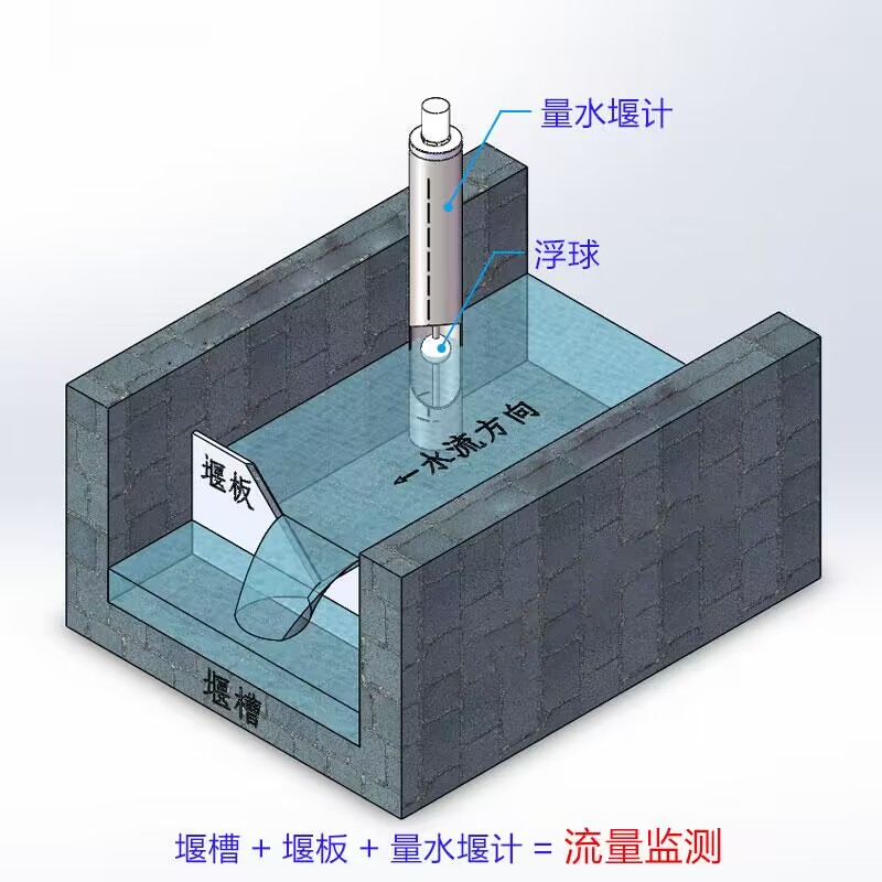 滲流監(jiān)測(cè)站